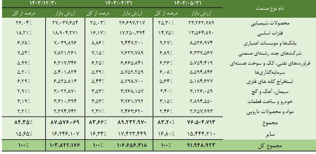 ۱۰ صنعت برتر بورس در پایان مرداد ۱۴۰۴ / محصولات شیمیایی صدرنشین بازار سرمایه