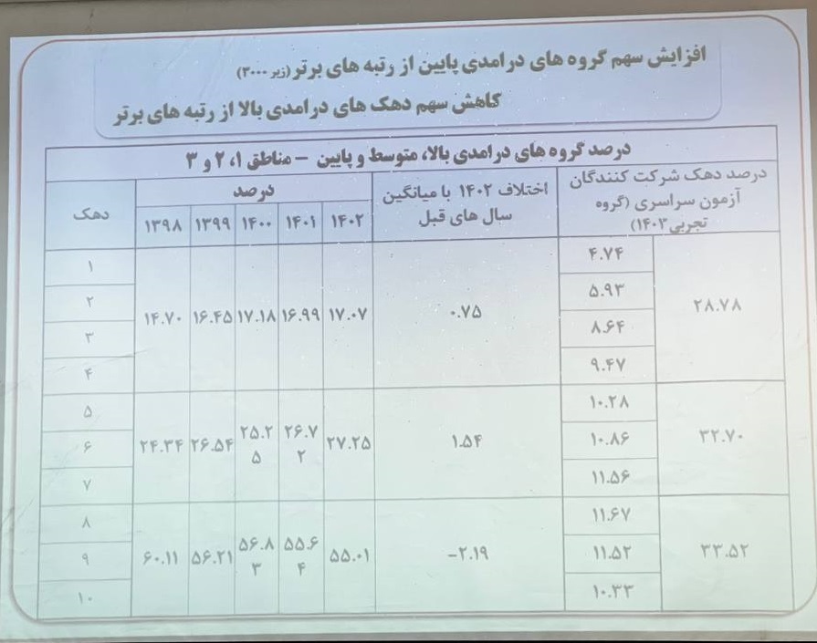 افت نگرانکننده نمرات پایههای یازدهم و دوازدهم و هشدار به نظام تعلیم و تربیت افت نگرانکننده نمرات پایههای یازدهم و دوازدهم و هشدار به نظام تعلیم و تربیت