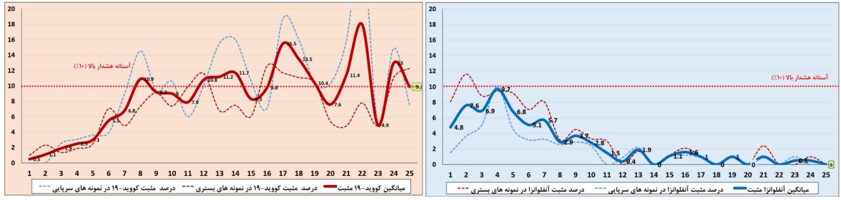 روند افزایشی بیماران مبتلا به کرونا؛ ویروس آنفلوانزا هنوز فعالیت خود را شروع نکرده روند افزایشی بیماران مبتلا به کرونا؛ ویروس آنفلوانزا هنوز فعالیت خود را شروع نکرده