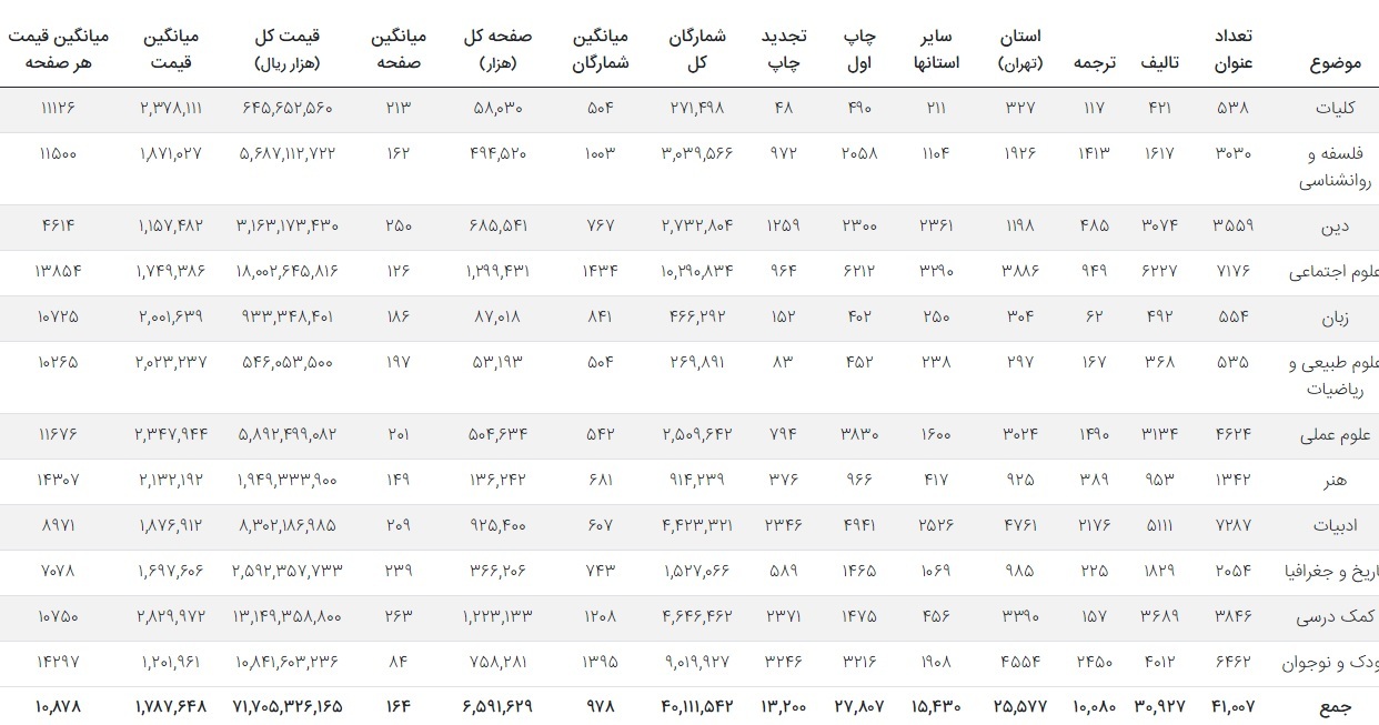 کاهش عناوین و افزایش ۳۵ درصدی قیمت کتاب‌ها/ استراتژی ناشران در برابر هزینه‌ها