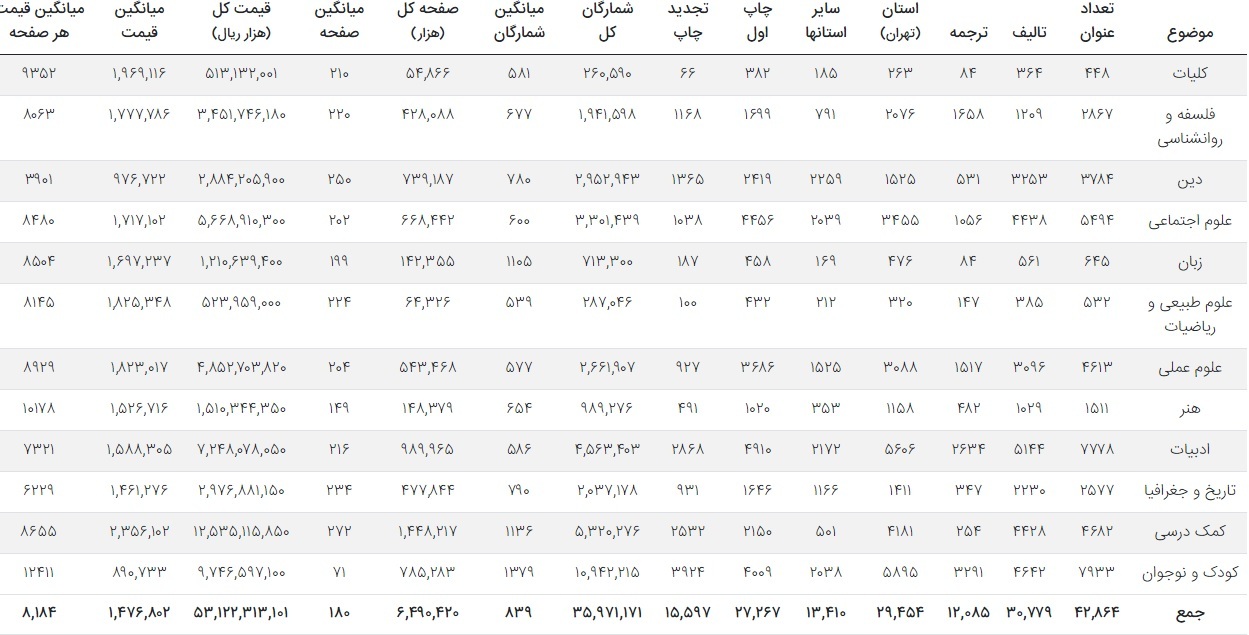 کاهش عناوین و افزایش ۳۵ درصدی قیمت کتاب‌ها/ استراتژی ناشران در برابر هزینه‌ها
