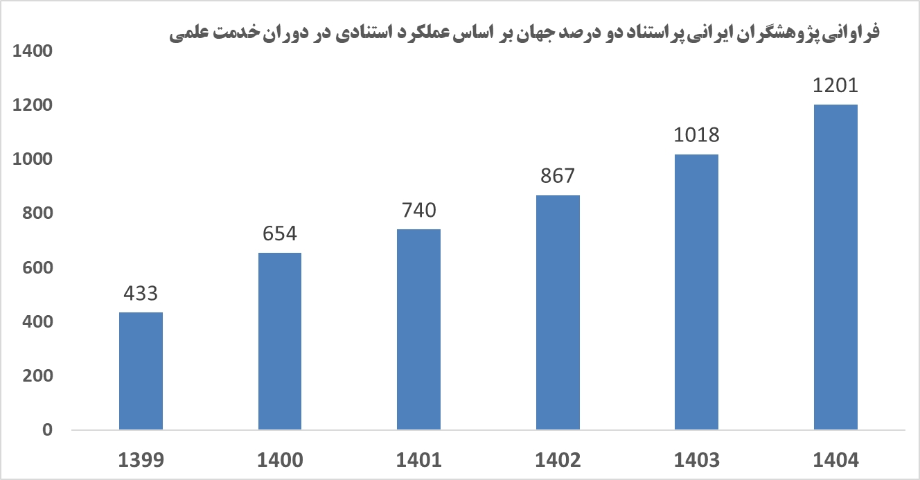 رشد ۲۰۷ نفری پژوهشگران ایرانی در رتبه&zwnj;بندی یک&zwnj;ساله پراستنادهای جهان