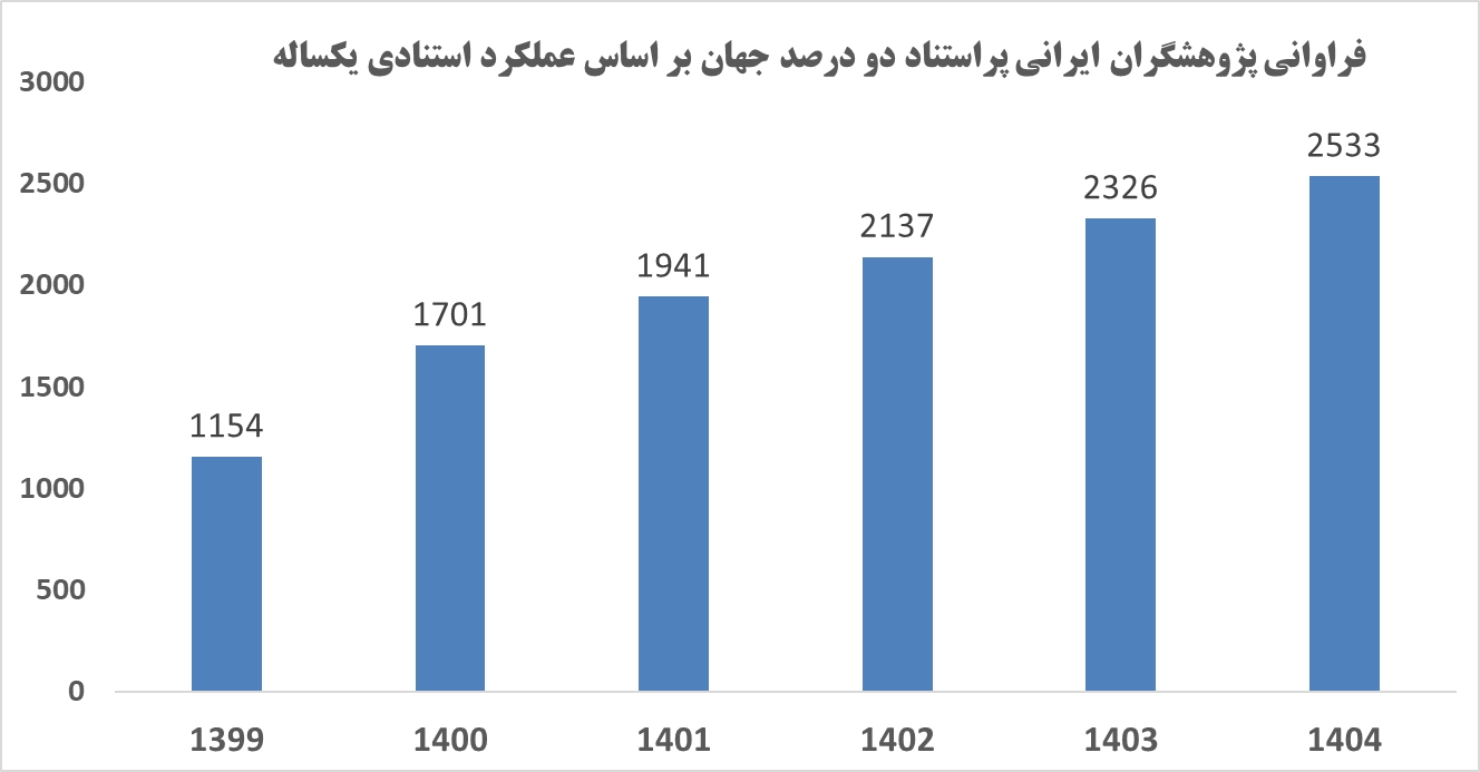 رشد ۲۰۷ نفری پژوهشگران ایرانی در رتبه&zwnj;بندی یک&zwnj;ساله پراستنادهای جهان