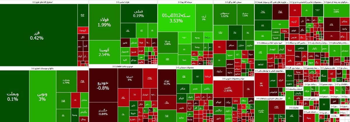 افزایش ۱۴ هزار واحدی شاخص بورس