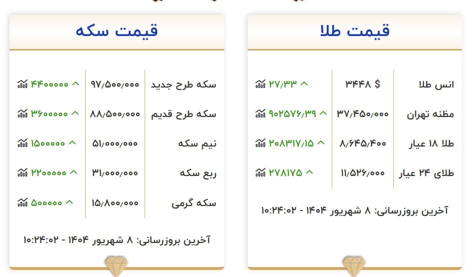 قیمت روز طلا و سکه در بازار / سکه امامی از ۹۷ میلیون تومان عبور کرد