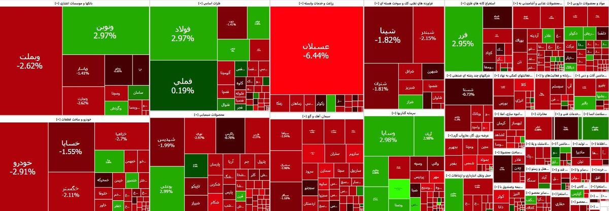 کاهش شاخص بورس در اولین روز هفته