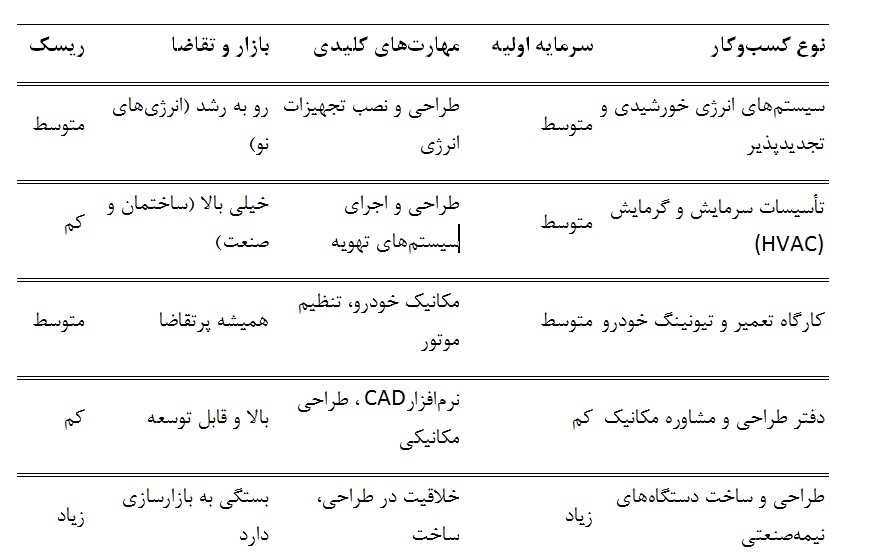 رمزگشایی از رشته مهندسی مکانیک؛ چرا این رشته پلی به سوی صنعت و نوآوری است؟ رمزگشایی از رشته مهندسی مکانیک؛ چرا این رشته پلی به سوی صنعت و نوآوری است؟