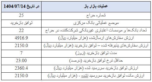 بانک مرکزی ۲۱۵ همت عملیات توافق بازخرید انجام داد بانک مرکزی ۲۱۵ همت عملیات توافق بازخرید انجام داد