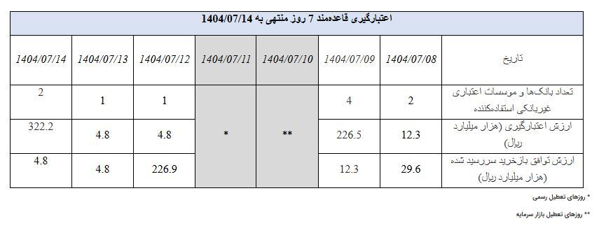بانک مرکزی ۲۱۵ همت عملیات توافق بازخرید انجام داد بانک مرکزی ۲۱۵ همت عملیات توافق بازخرید انجام داد