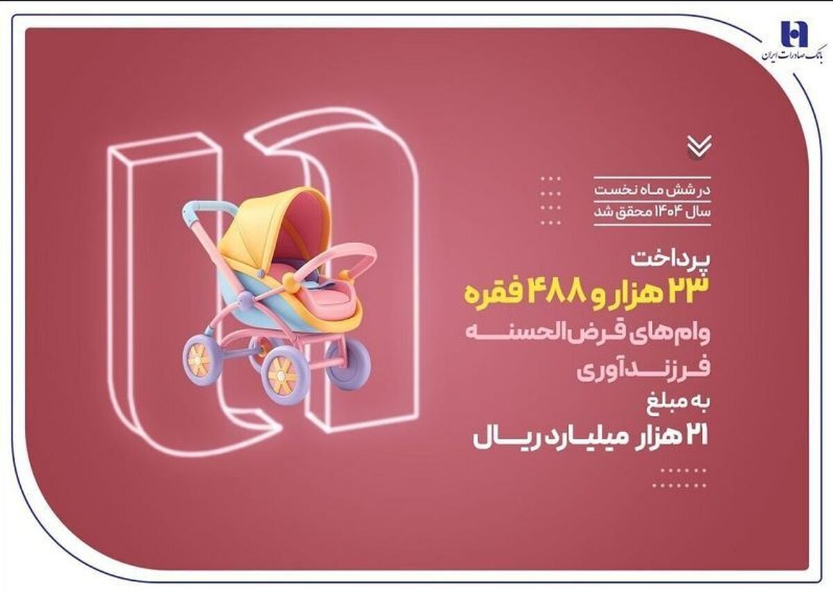 پرداخت ۲۳ هزار وام فرزندآوری توسط بانک صادرات ایران در نیمه نخست سال ۱۴۰۴