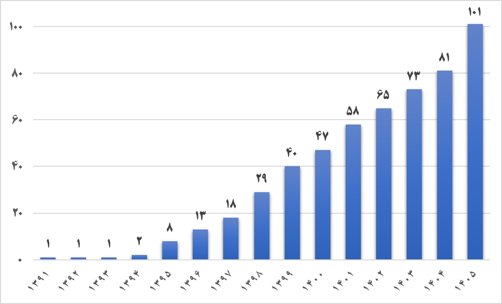 رتبه&zwnj;بندی تایمز