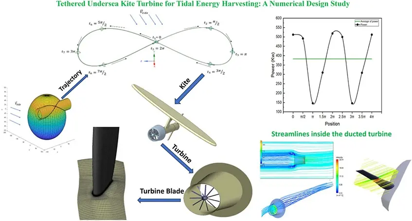 موفقیت چشمگیر پژوهشگران دانشگاه تهران در زمینه استخراج انرژی از اقیانوسها موفقیت چشمگیر پژوهشگران دانشگاه تهران در زمینه استخراج انرژی از اقیانوسها