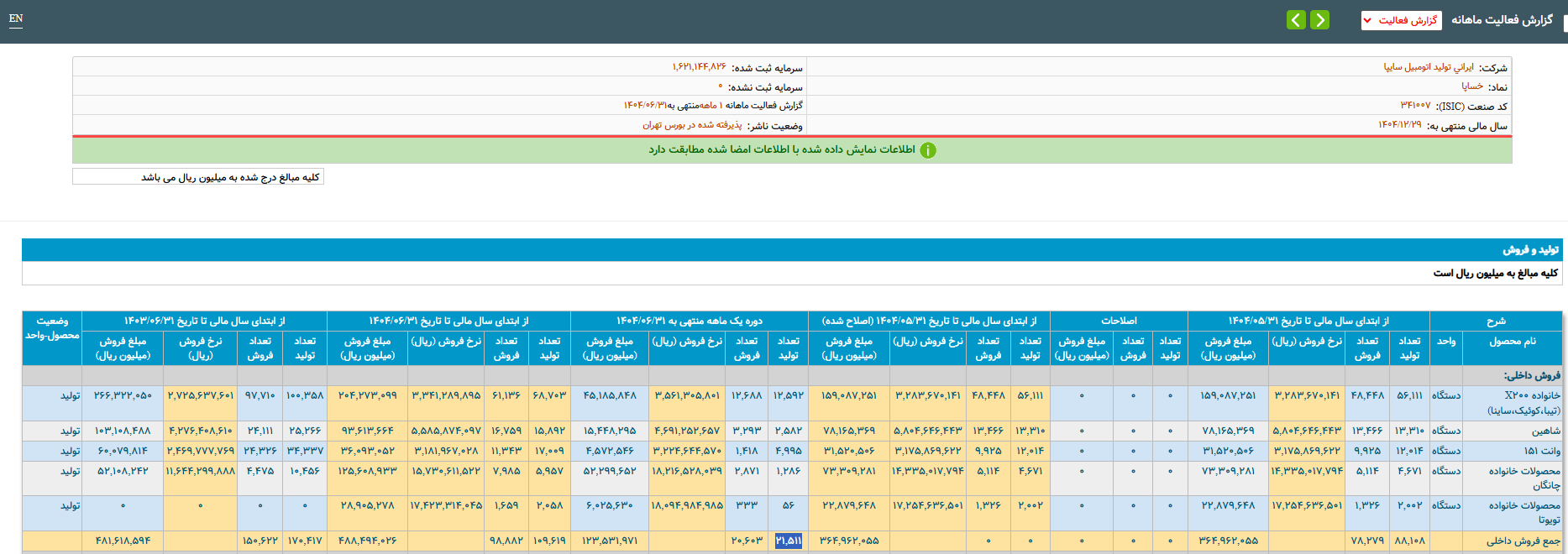 کاهش۱۲ درصدی تولید خودروسازان بزرگ کشور در نیمه نخست سال کاهش۱۲ درصدی تولید خودروسازان بزرگ کشور در نیمه نخست سال