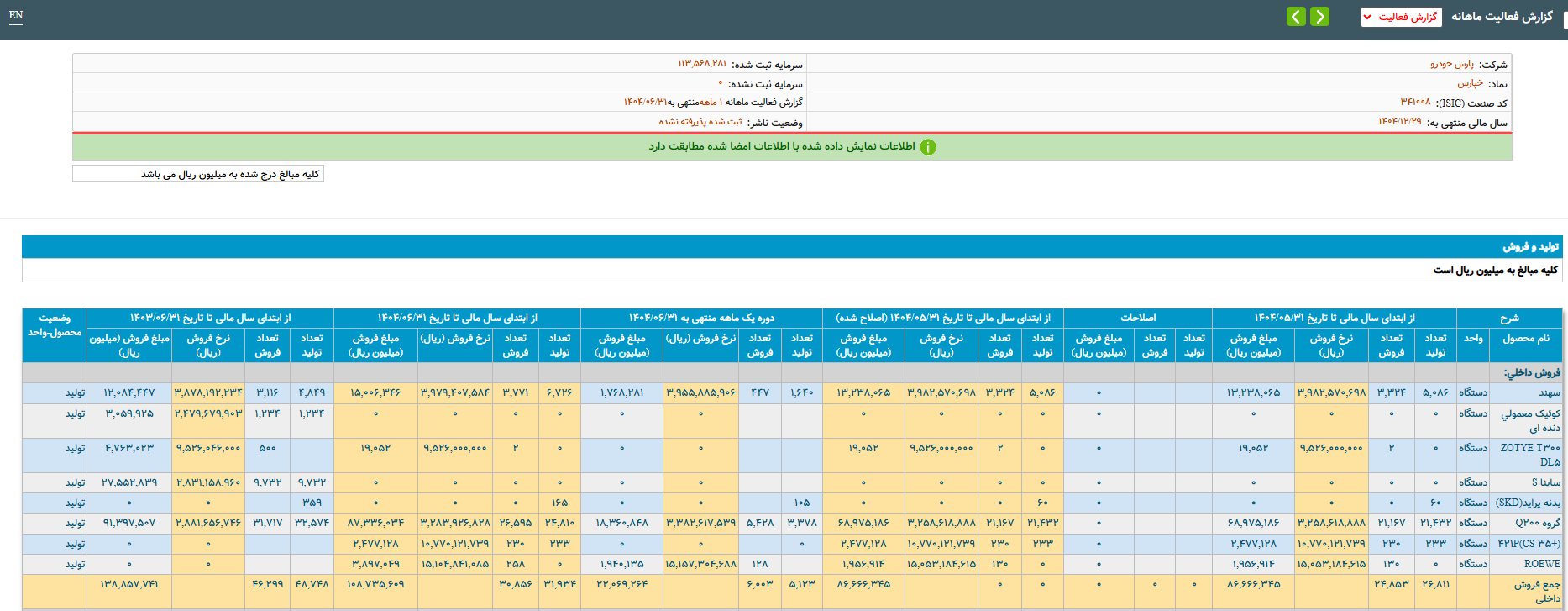 کاهش۱۲ درصدی تولید خودروسازان بزرگ کشور در نیمه نخست سال کاهش۱۲ درصدی تولید خودروسازان بزرگ کشور در نیمه نخست سال