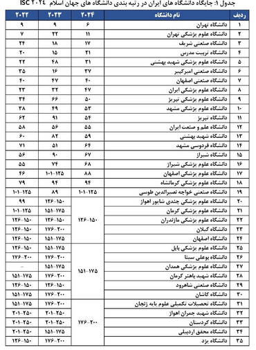 رتبه&zwnj;بندی دانشگاه&zwnj;های جهان اسلام ISC ۲۰۲۴ اعلام شد
