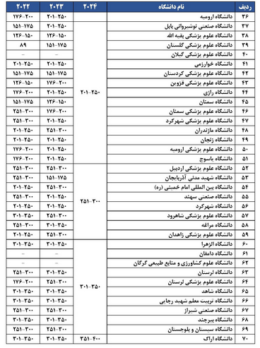 رتبه&zwnj;بندی دانشگاه&zwnj;های جهان اسلام ISC ۲۰۲۴ اعلام شد