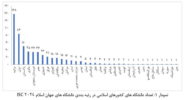 رتبه&zwnj;بندی دانشگاه&zwnj;های جهان اسلام ISC ۲۰۲۴ اعلام شد