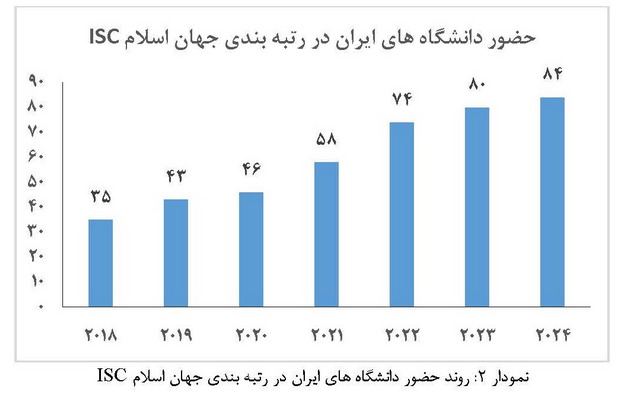 رتبه&zwnj;بندی دانشگاه&zwnj;های جهان اسلام ISC ۲۰۲۴ اعلام شد