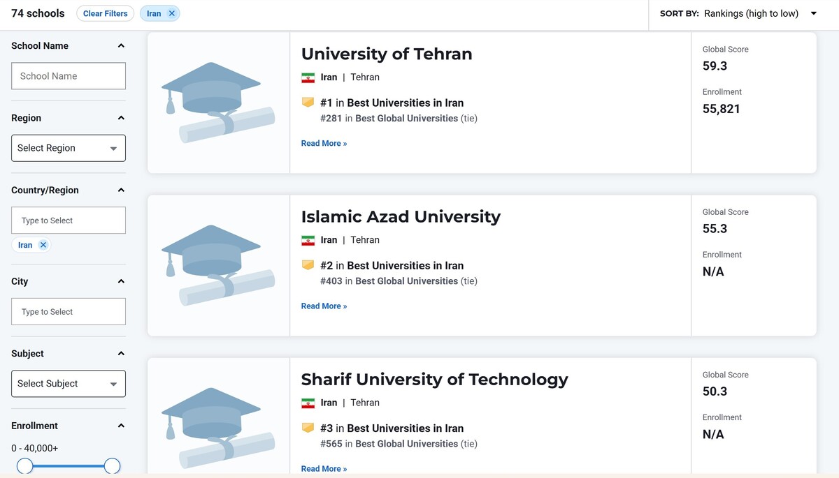 دانشگاه آزاد اسلامی در جایگاه دوم ایران و ۴۰۳ جهان در رتبه‌بندی US News 2025