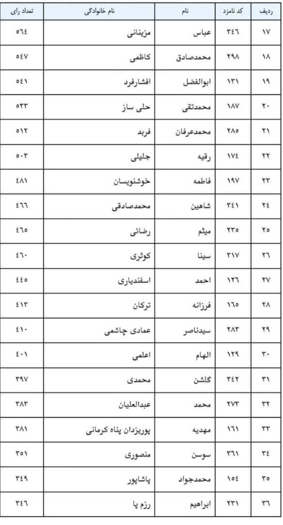 نتایج اولیه نهمین دوره انتخابات نظام پزشکی تهران اعلام شد/ رئیسزاده اول شد نتایج اولیه نهمین دوره انتخابات نظام پزشکی تهران اعلام شد/ رئیسزاده اول شد