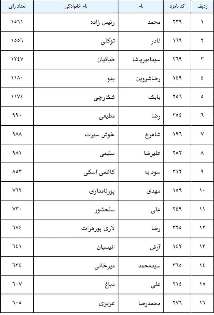 نتایج اولیه نهمین دوره انتخابات نظام پزشکی تهران اعلام شد/ رئیسزاده اول شد نتایج اولیه نهمین دوره انتخابات نظام پزشکی تهران اعلام شد/ رئیسزاده اول شد