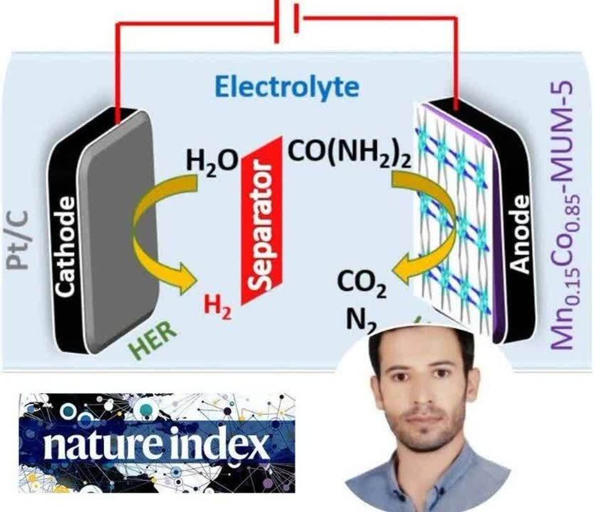 شکستن سدّ نجیب فلزات؛ پایداری ۷۲ ساعته کاتالیست‌های MOF در جایگزینی الکترودهای تجاری تولید هیدروژن