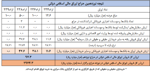 نوزدهمین حراج اوراق مالی اسلامی دولتی در سال جاری برگزار میشود نوزدهمین حراج اوراق مالی اسلامی دولتی در سال جاری برگزار میشود
