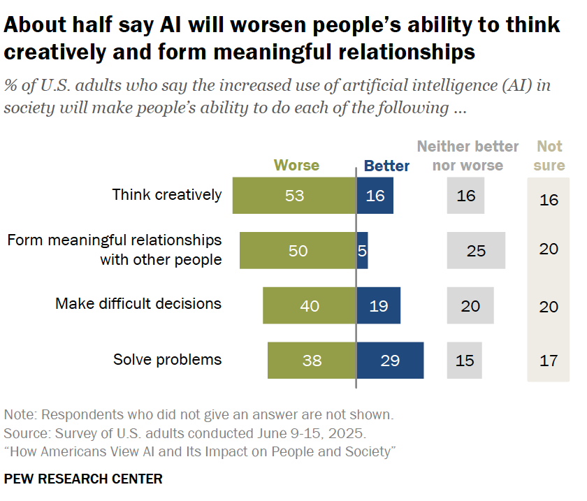 آمریکایی&zwnj;ها از آینده هوش مصنوعی نگران هستند