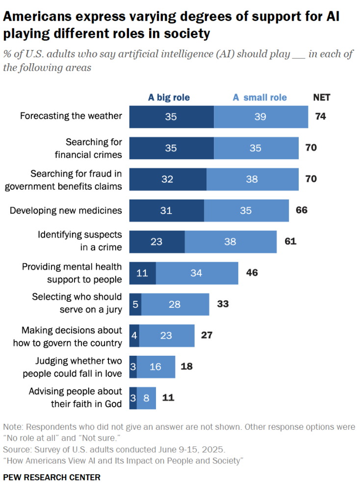آمریکایی&zwnj;ها از آینده هوش مصنوعی نگران هستند