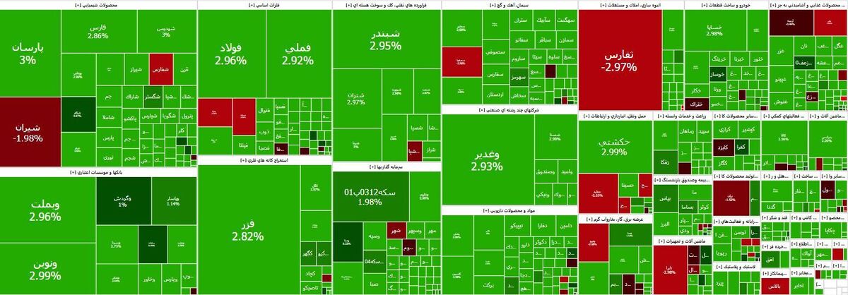 شاخص کل بورس از مرز ۲ میلیون و ۷۰۰ هزار واحد عبور کرد