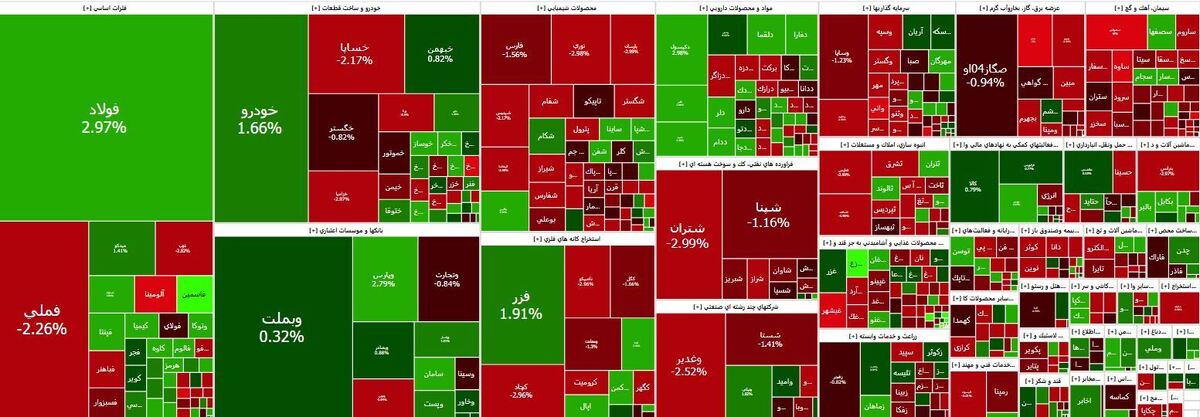 شاخص بورس ۱۰۰۰ واحد کاهش یافت