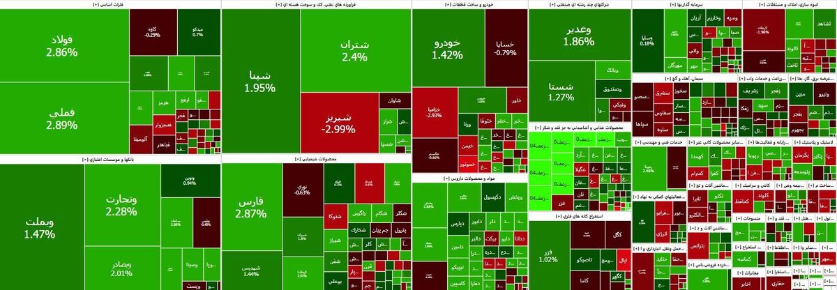 افزایش ۴۷ هزار واحدی شاخص بورس در میانه هفته