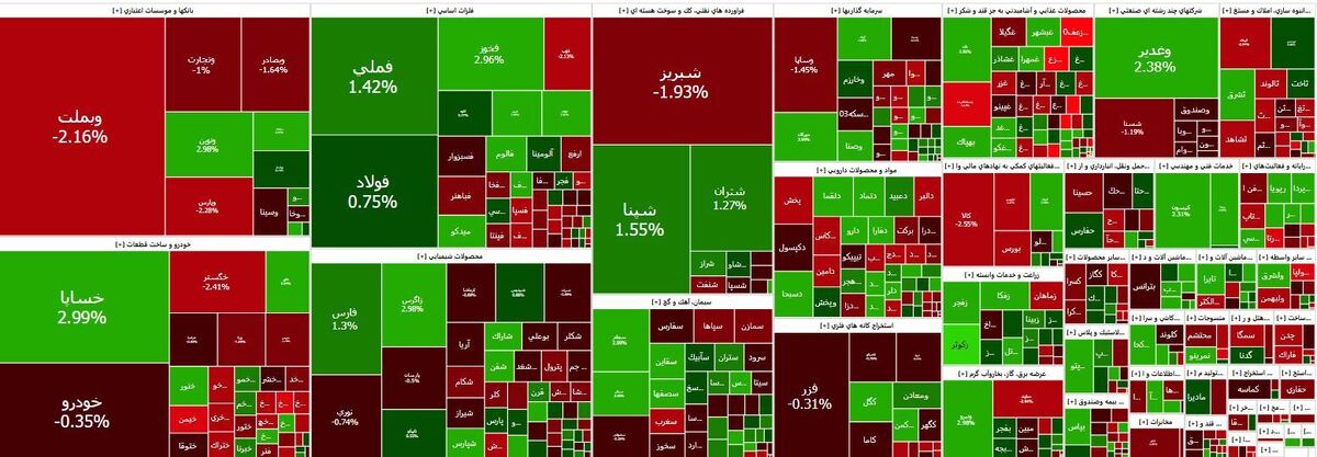 کاهش ۲۱ هزار واحدی شاخص بورس