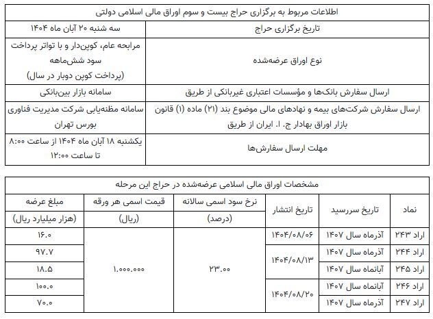 نتیجه بیست و دومین حراج اوراق مالی اسلامی دولتی در سال ۱۴۰۴ نتیجه بیست و دومین حراج اوراق مالی اسلامی دولتی در سال ۱۴۰۴