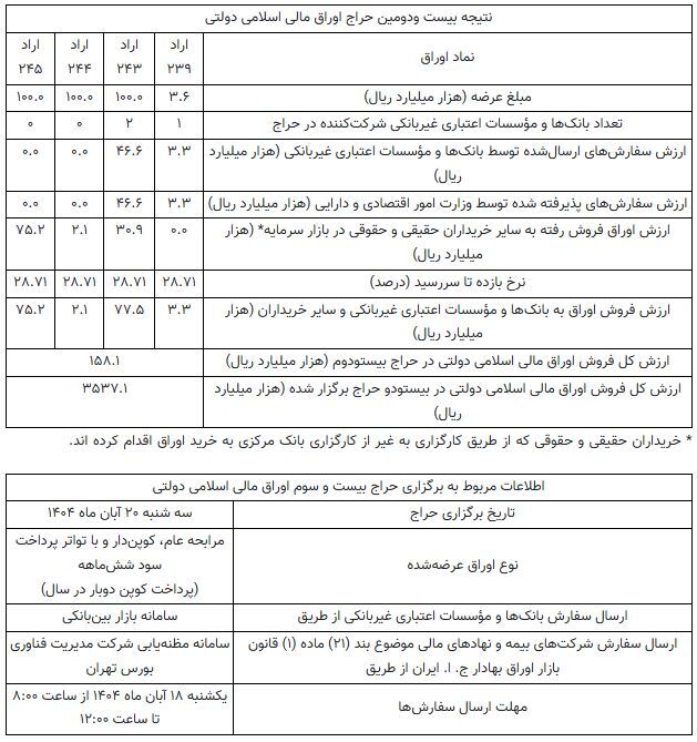 نتیجه بیست و دومین حراج اوراق مالی اسلامی دولتی در سال ۱۴۰۴ نتیجه بیست و دومین حراج اوراق مالی اسلامی دولتی در سال ۱۴۰۴