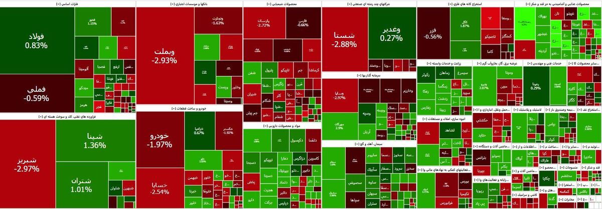 شاخص بورس ۲۱ هزار واحد رشد کرد