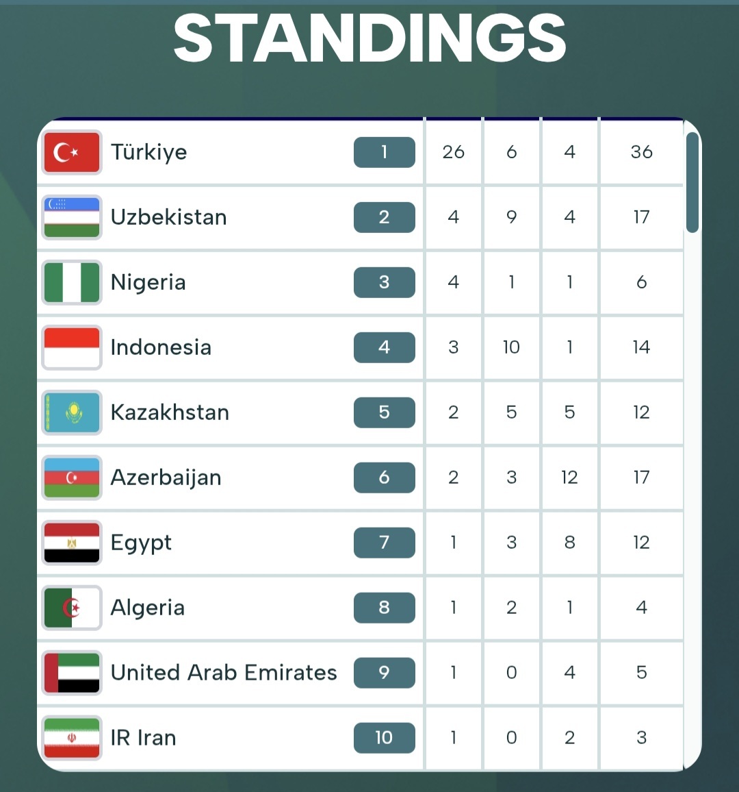 بازی‌های کشورهای اسلامی | آغاز مدال آوری کاروان ایران با جودو/ ایران در جایگاه دهم جدول توزیع مدالی