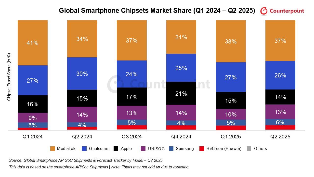 تراشه ۲ نانومتری سامسونگ برای بازگشت به گلکسی S۲۶ اولترا آماده می&zwnj;شود