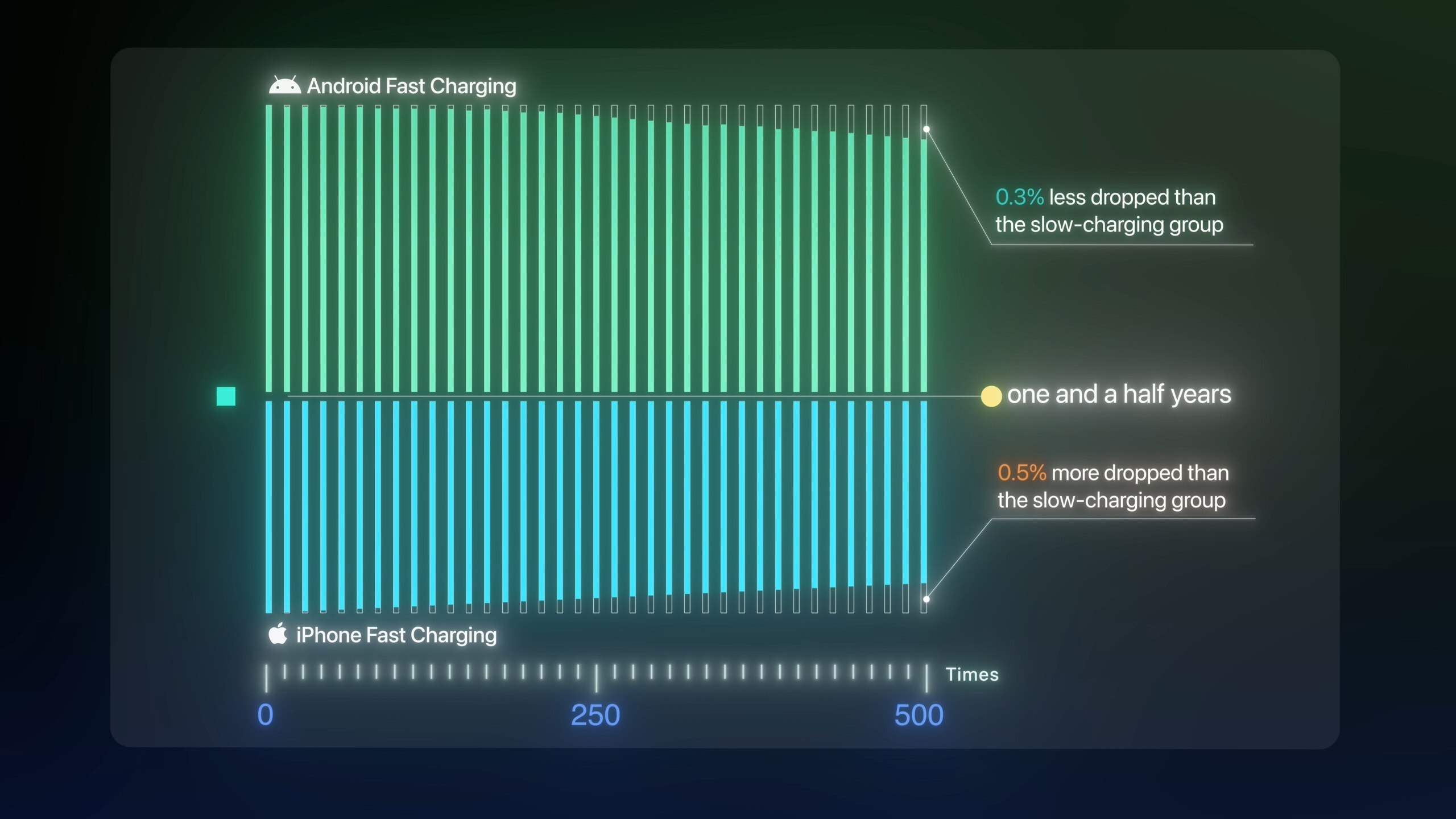شارژ سریع عمر باتری گوشی را کاهش نمیدهد شارژ سریع عمر باتری گوشی را کاهش نمیدهد