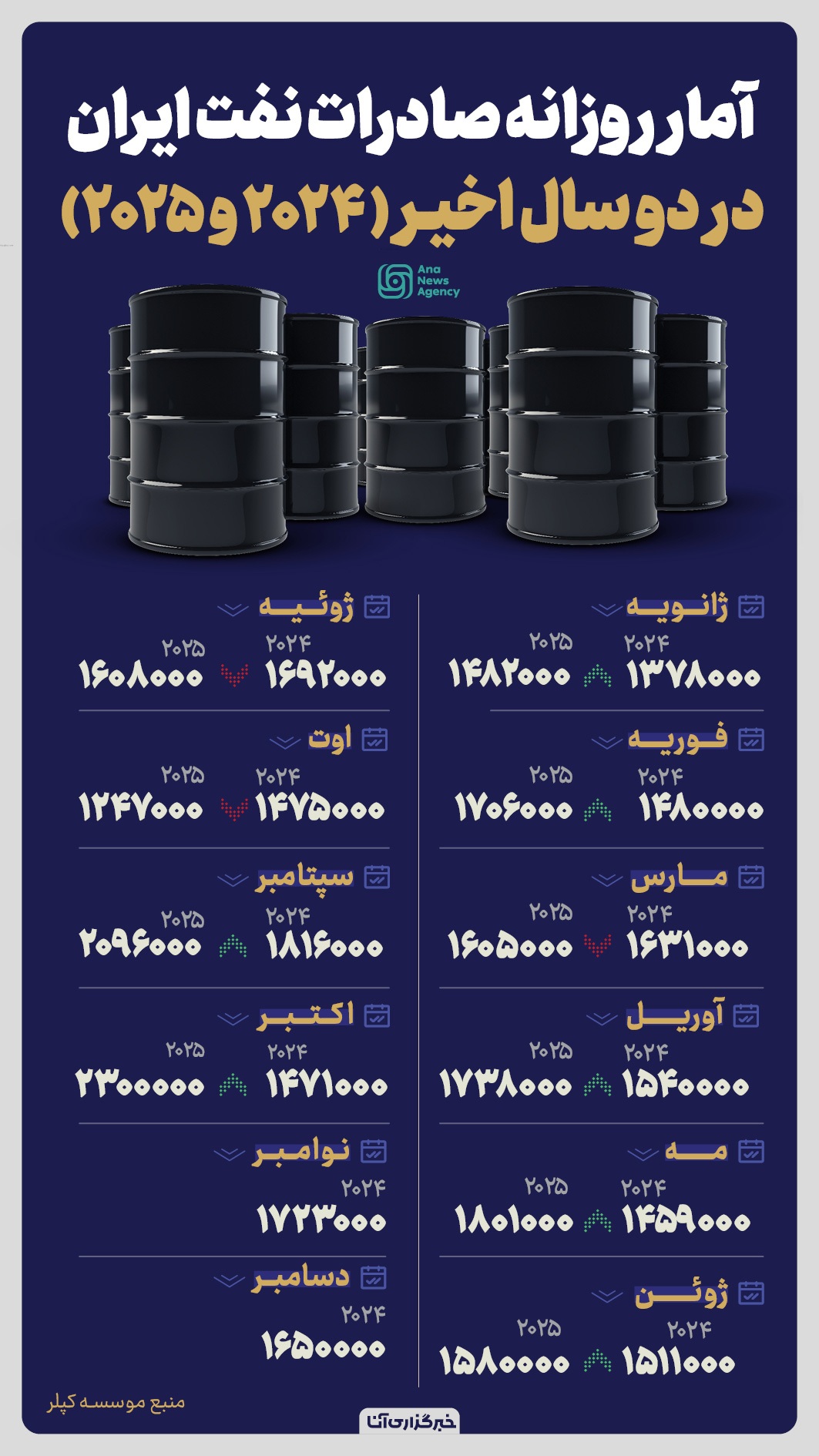 رکوردشکنی صادرات نفت ایران رکوردشکنی صادرات نفت ایران