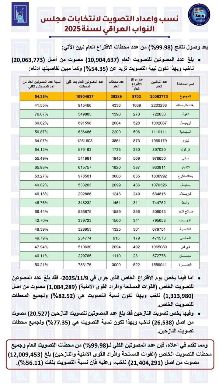 پیام الحمیداوی پس از انتخابات پارلمانی ۲۰۲۵ عراق | مقاومت در صدر، بغداد در انتظار اعلام نتایج رسمی پیام الحمیداوی پس از انتخابات پارلمانی ۲۰۲۵ عراق | مقاومت در صدر، بغداد در انتظار اعلام نتایج رسمی