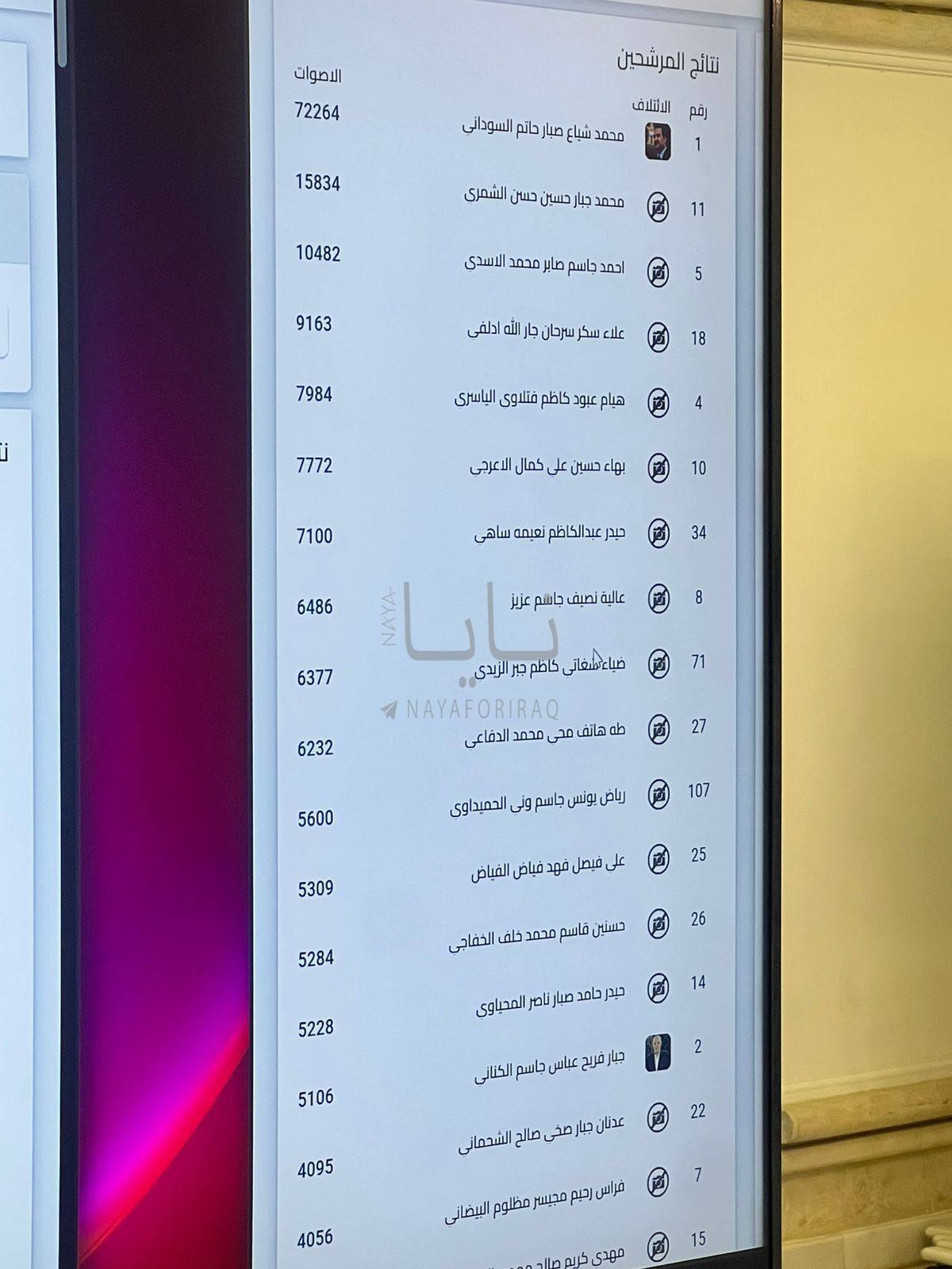 تعطیلی رسمی ادارات در کرکوک و رقابت فشرده انتخاباتی بغداد | تحرکات جدید در ستاد انتخاباتی السودانی