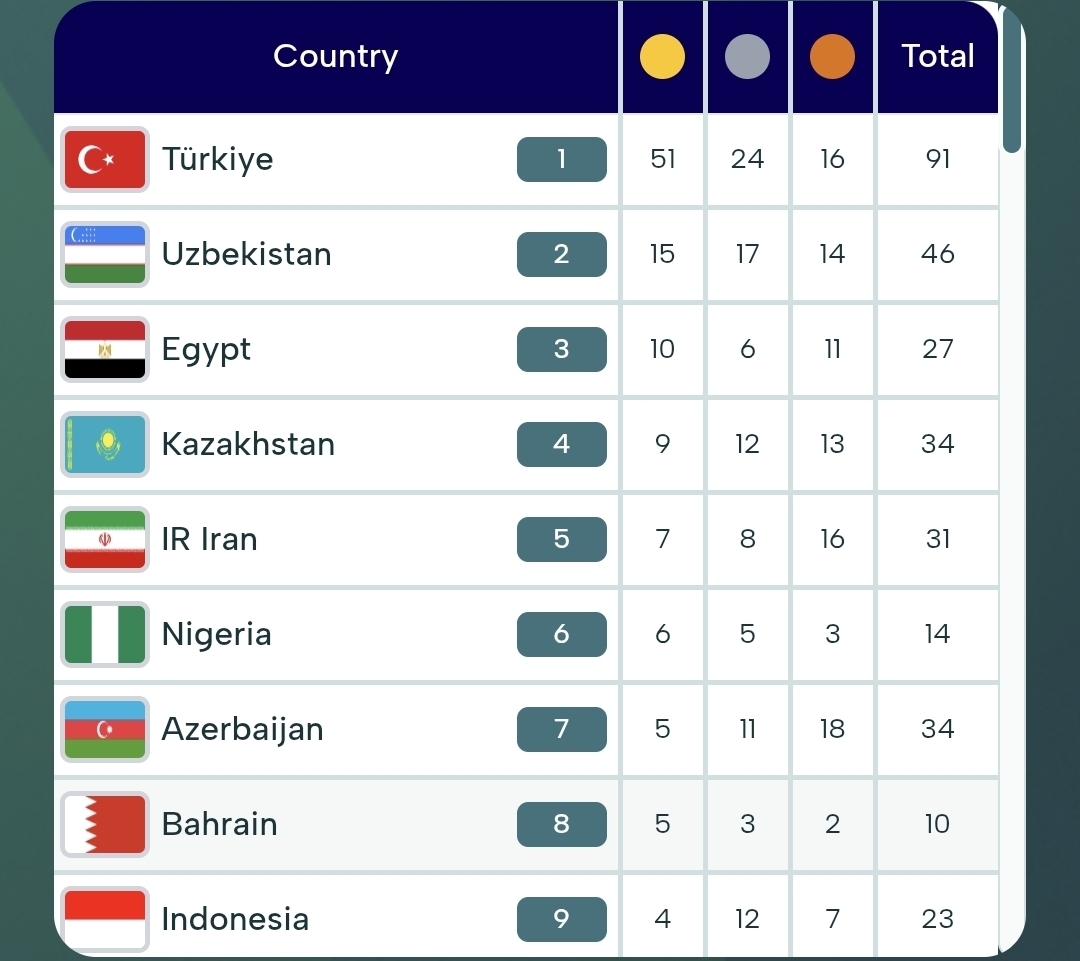 بازی های کشورهای اسلامی | نتایج روز پنجم کاروان ایران+ جدول