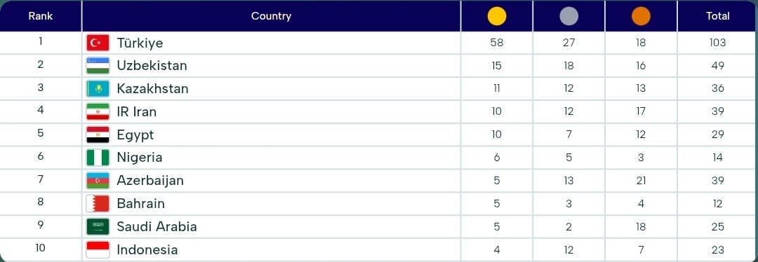 نتایج روز هفتم کاروان ایران+ جدول نتایج روز هفتم کاروان ایران+ جدول