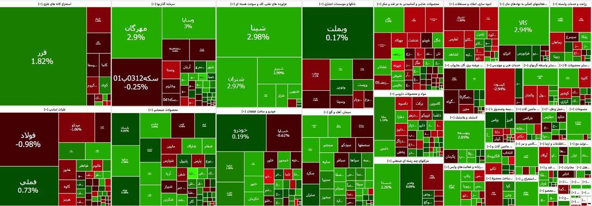 رشد شاخص کل بورس در اولین روز هفته