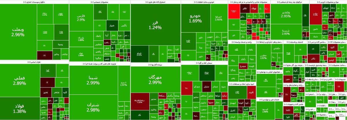 افزایش ۳۴ هزار واحدی شاخص‌های بورس