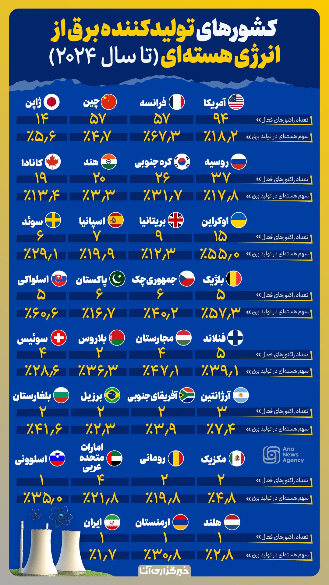 کشورهای تولیدکننده برق از انرژی هستهای کشورهای تولیدکننده برق از انرژی هستهای