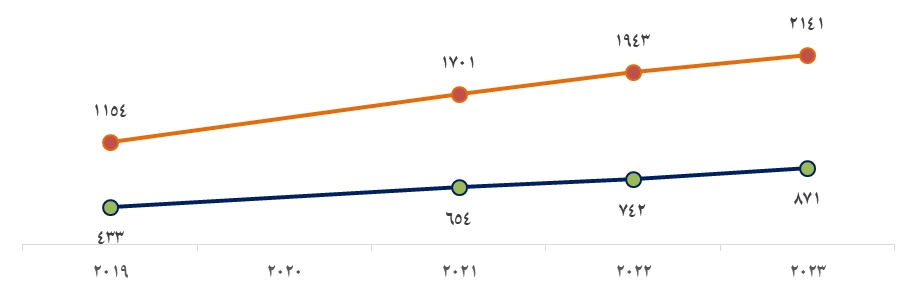 نام ۲۷۷۲ پژوهشگر ایرانی و دانشگاه آزاد در میان دو درصد برتر پژوهشگران جهان در سال ۲۰۲۵ میلادی نام ۲۷۷۲ پژوهشگر ایرانی و دانشگاه آزاد در میان دو درصد برتر پژوهشگران جهان در سال ۲۰۲۵ میلادی