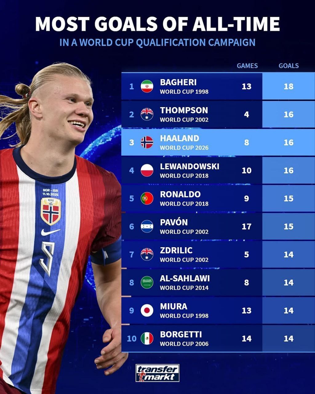 هالند به رکورد باقری نرسید