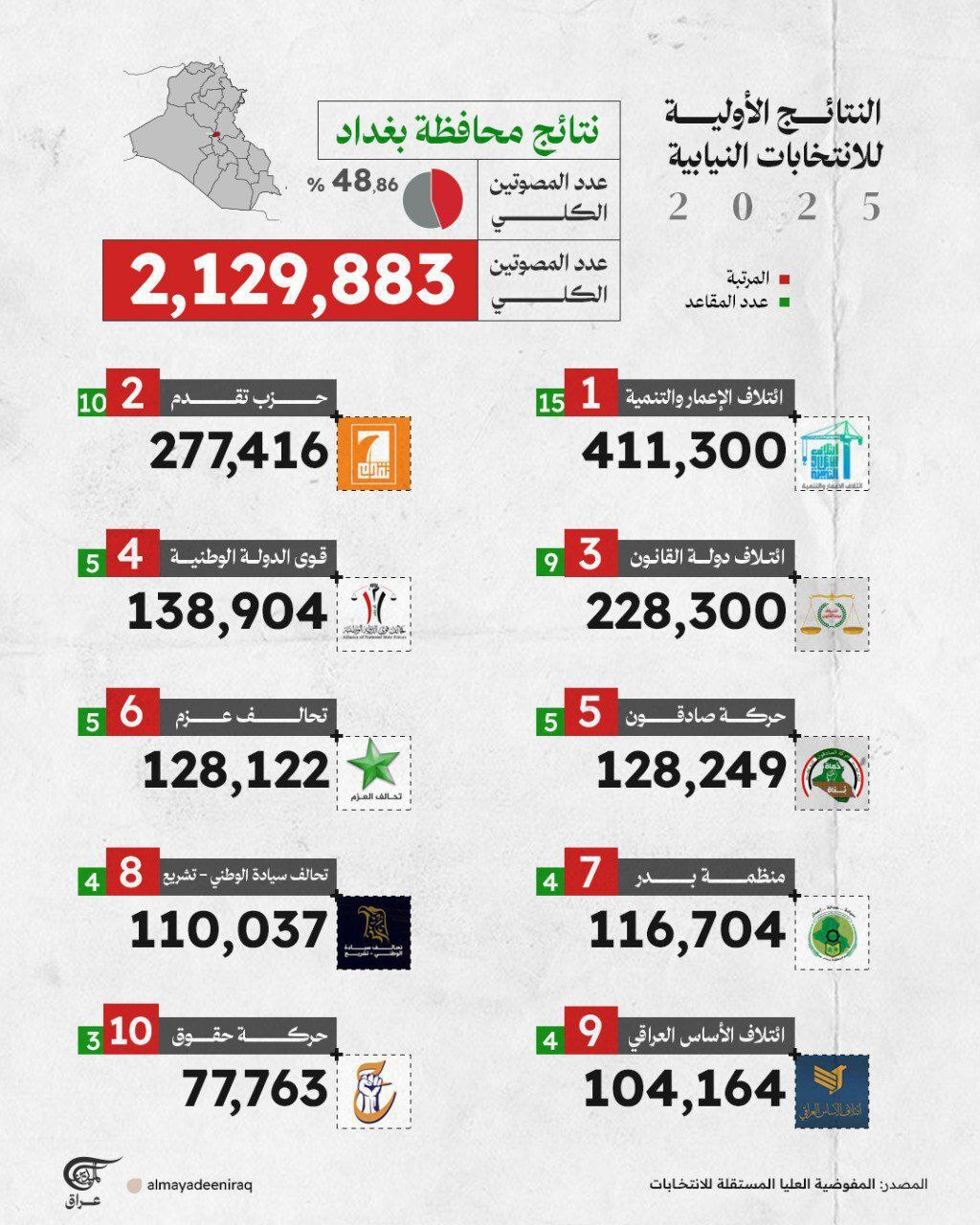 نتایج نهایی انتخابات پارلمانی عراق اعلام شد نتایج نهایی انتخابات پارلمانی عراق اعلام شد